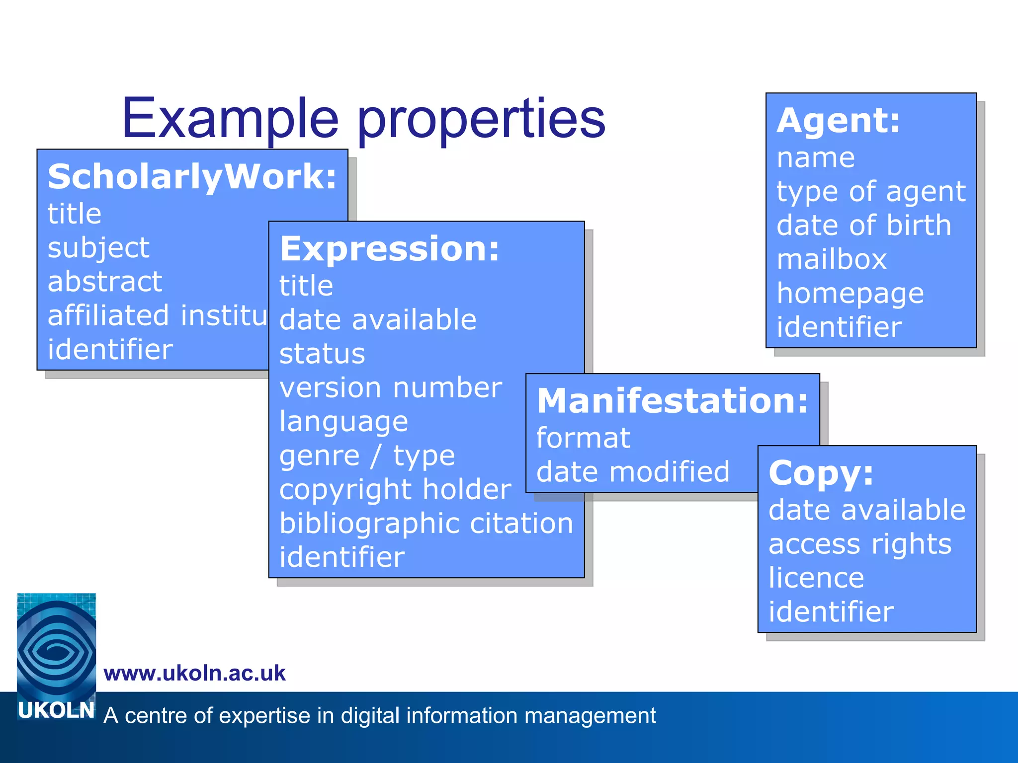 Example properties ScholarlyWork: title subject abstract affiliated institution identifier Agent: name type of agent date of birth mailbox homepage identifier Expression: title date available status version number language genre / type copyright holder bibliographic citation identifier Manifestation: format date modified Copy: date available access rights licence identifier 