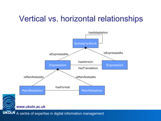 Vertical vs. horizontal relationships ScholarlyWork Expression isExpressedAs Expression isExpressedAs Manifestation Manifestation isManifestedAs isManifestedAs hasFormat hasVersion hasTranslation hasAdaptation 