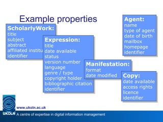 Example properties ScholarlyWork: title subject abstract affiliated institution identifier Agent: name type of agent date of birth mailbox homepage identifier Expression: title date available status version number language genre / type copyright holder bibliographic citation identifier Manifestation: format date modified Copy: date available access rights licence identifier 