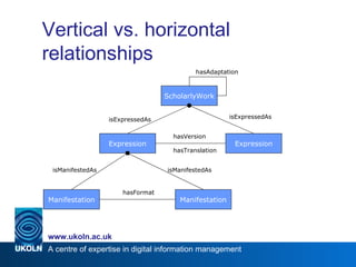Vertical vs. horizontal relationships ScholarlyWork Expression isExpressedAs Expression isExpressedAs Manifestation Manife...
