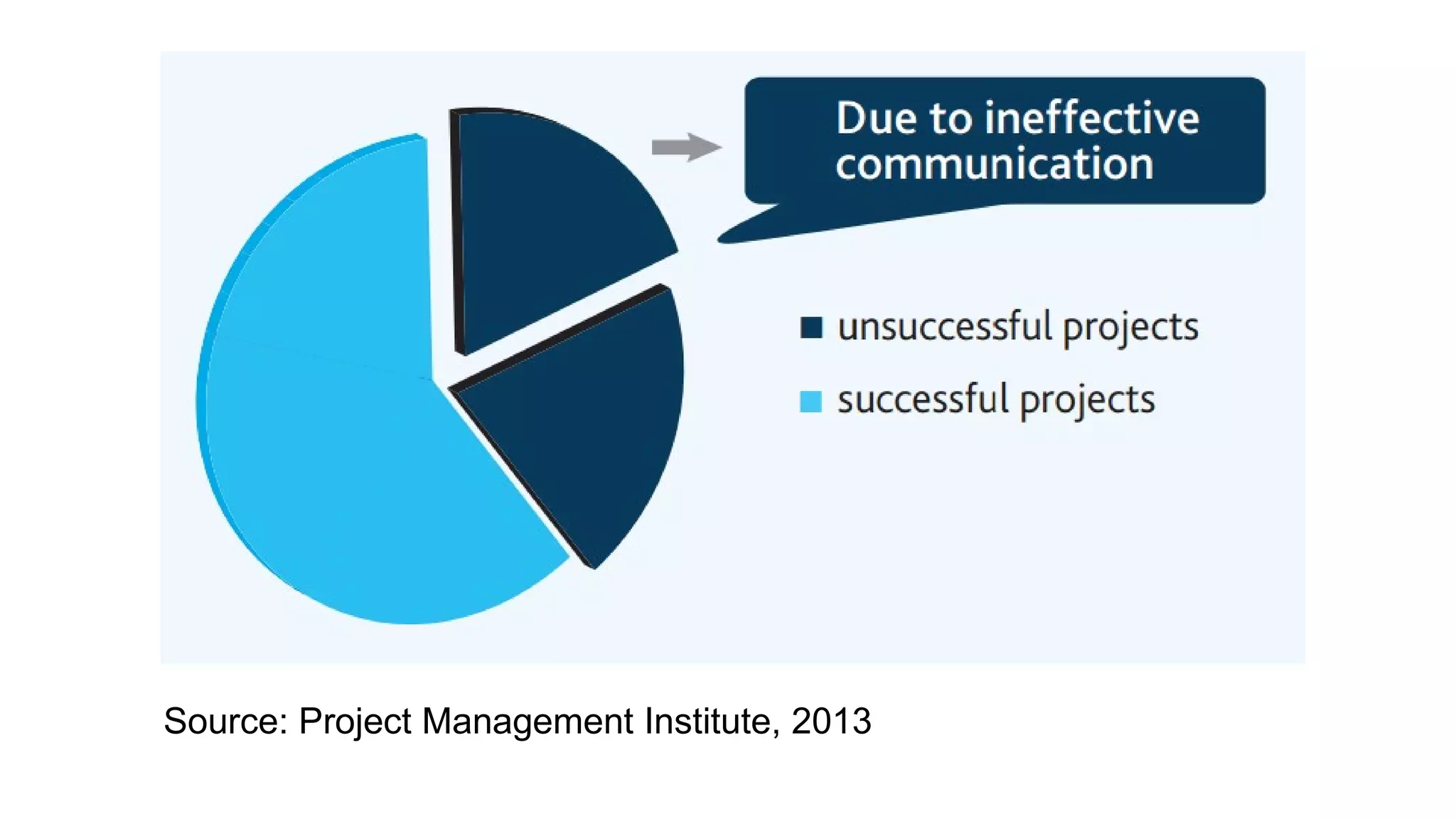 Source: Project Management Institute, 2013 