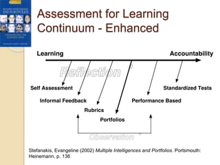 Assessment for Learning
Continuum - Enhanced
Stefanakis, Evangeline (2002) Multiple Intelligences and Portfolios. Portsmouth:
Heinemann, p. 136
 