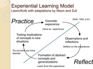 Experiential Learning Model
Lewin/Kolb with adaptations by Moon and Zull
Try out what you have
learned
Learn from the experience
Reflect on the experience
Have an experience
Practice
Reflect
 
