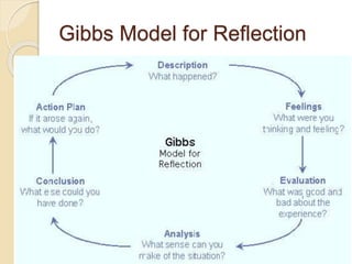 Gibbs Model for Reflection
 