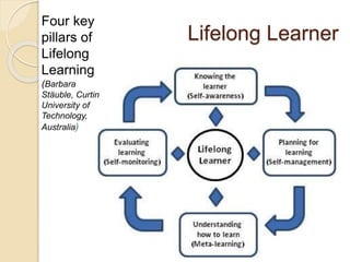Lifelong Learner
Four key
pillars of
Lifelong
Learning
(Barbara
Stäuble, Curtin
University of
Technology,
Australia)
 