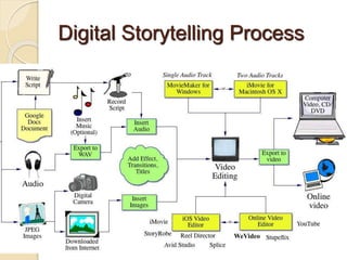 Digital Storytelling Process
WeVideo
 