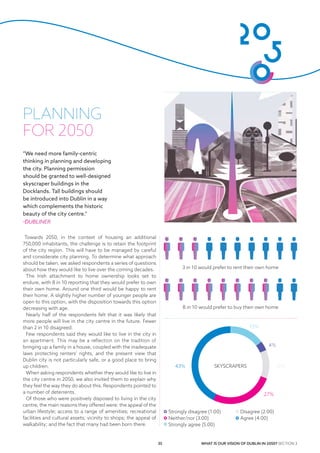 Dublin 2050 