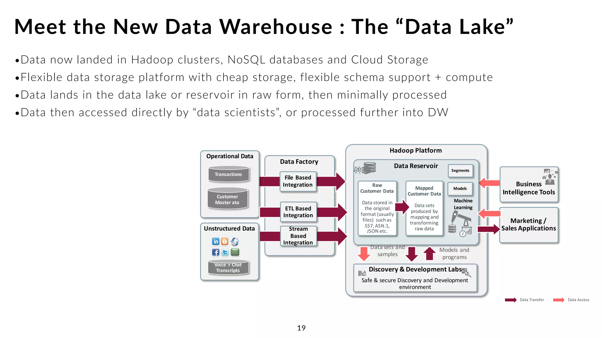 •Enterprise High-End RDBMSs such as Oracle can scale into the petabytes, using clustering
•Sharded databases (e.g. Netezza) can scale further but with complexity / single workload
trade-offs
•Hadoop was designed from outside for massive horizontal scalability - using cheap hardware
•Anticipates hardware failure and makes multiple copies of data as protection
•More nodes you add, more stable it becomes
•And at a fraction of the cost of traditional 
RDBMS platforms
Hadoop : The Default Platform Today for Analytics
23
 