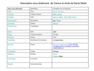 Description sous dublincore  de  Camus la chute  de Denis Merle Gestion des droits Rights couverture Coverage Chute Camus,  Albert Relation Relation français Langue Language http:// www.sudoc.abes.fr /LNG=FR/DB = 2.1/IMPLAND=Y/CHARSET=ISO-8859-1/SHW?FRST=9 Source Source 2-7298-9785-2 Identifiant de la ressource Identifier Texte Format Format Ouvrage Type de ressource Type 1997 Date Date Contributeur Contributor Ellipses Éditeur Publisher 63p. 19 cm Description Description Camus,   Albert,   1913-1960.   Chute Sujet Subject Merle, Denis . Créateur (auteur) Creator Camus, La Chute  : Titre Title Exemples avec un document Identifiants Nom des éléments 