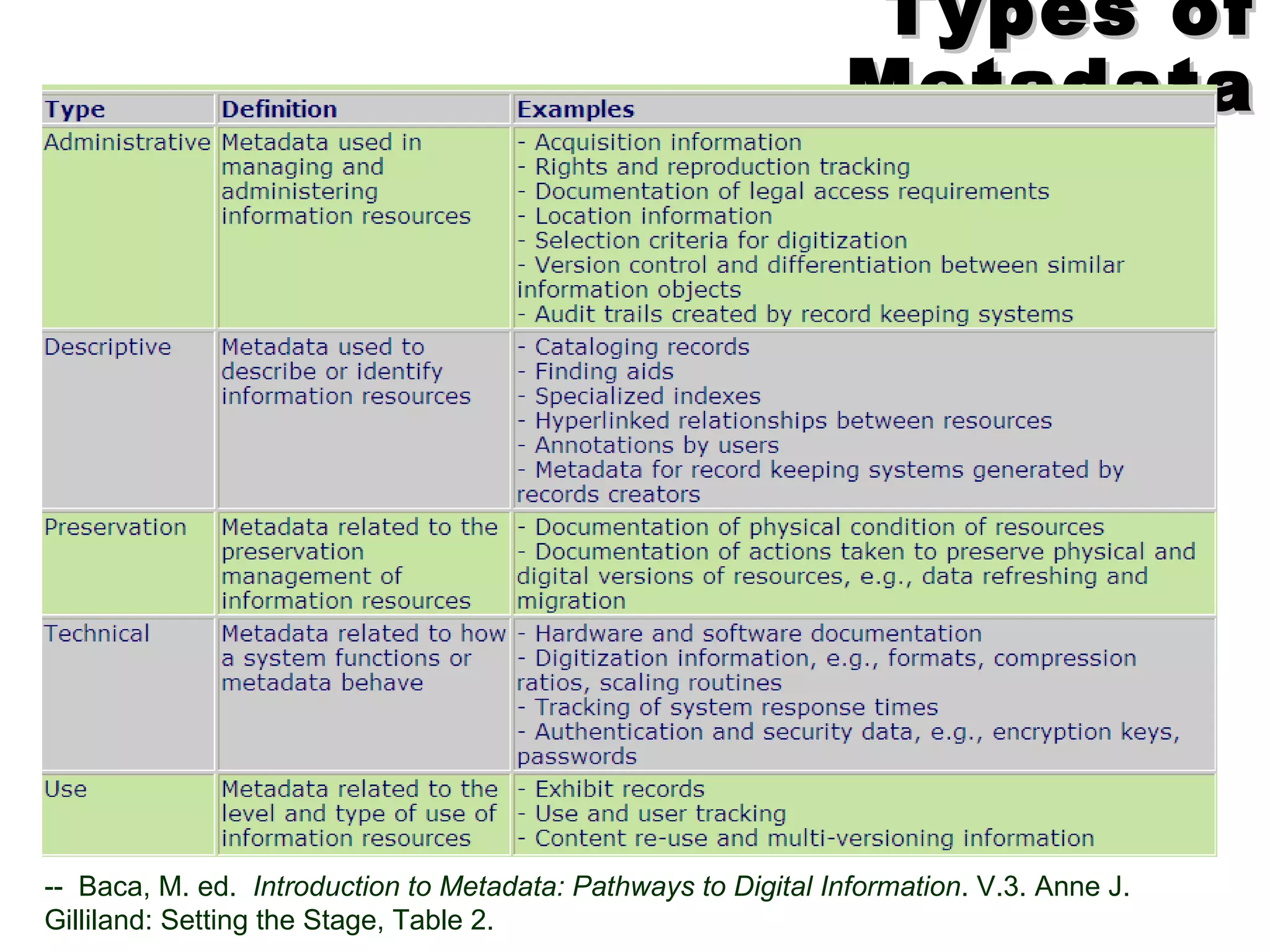 Types of Metadata --  Baca, M. ed.  Introduction to Metadata: Pathways to Digital Information . V.3. Anne J. Gilliland: Setting the Stage, Table 2. 