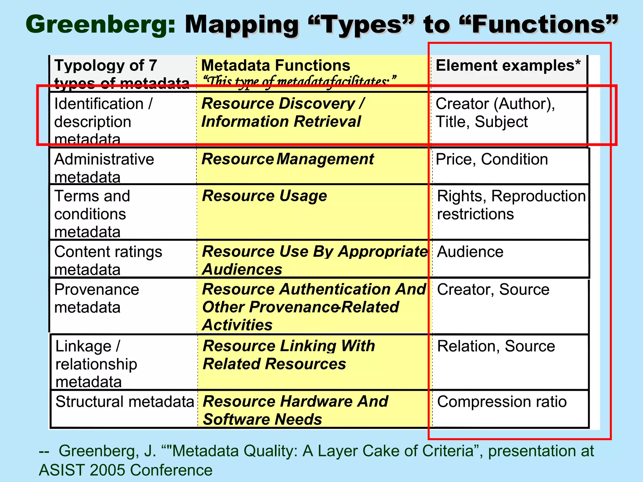 Greenberg:  M apping “Types” to “Functions” --  Greenberg, J. “ "Metadata Quality: A Layer Cake of Criteria ”, presentation at  ASIST 2005 Conference  
