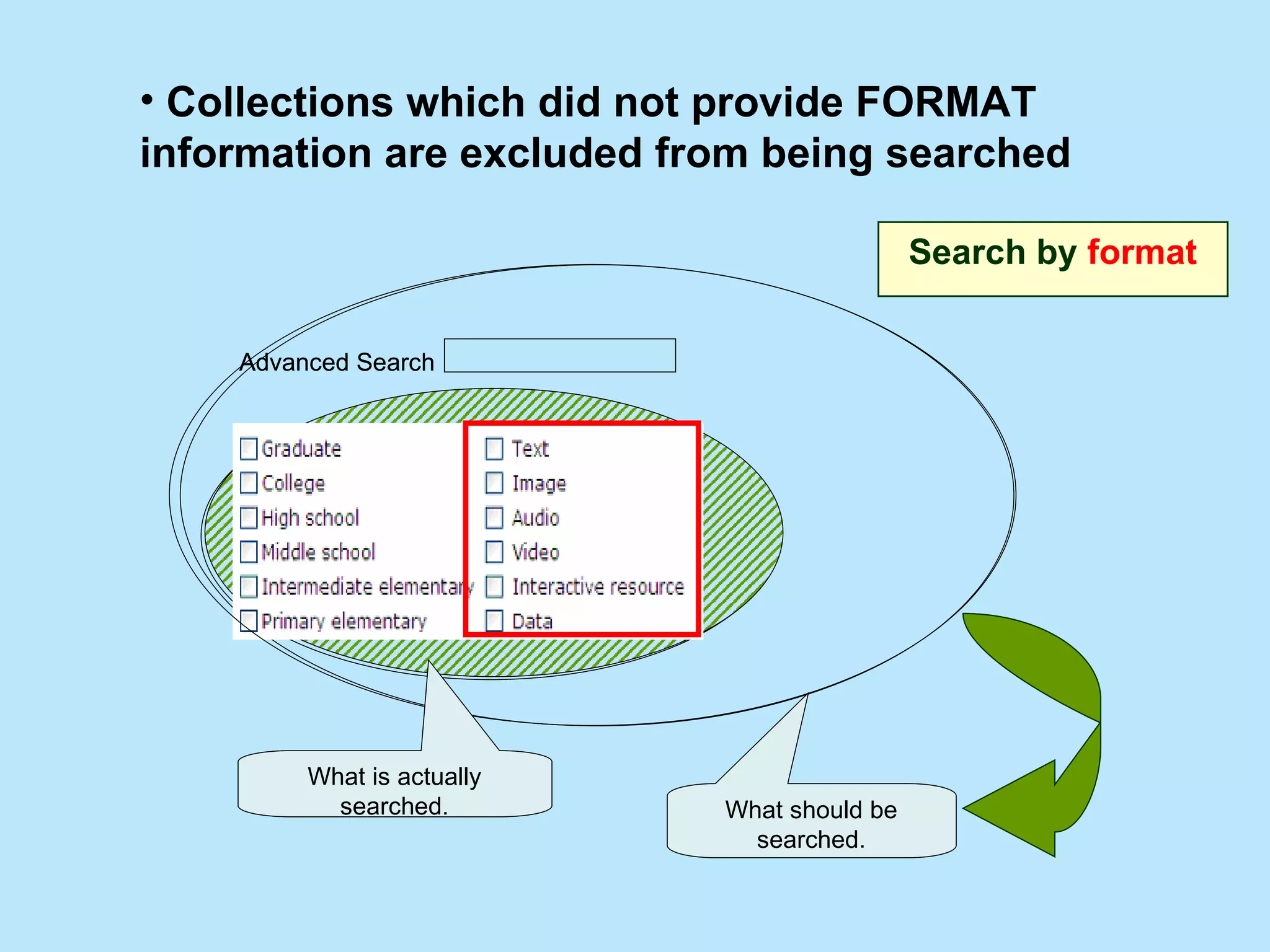 Search by  format Collections which did not provide FORMAT information are excluded from being searched  Advanced Search  What is actually  searched. What should be  searched. Advanced Search  What is actually  searched. What should be  searched. 