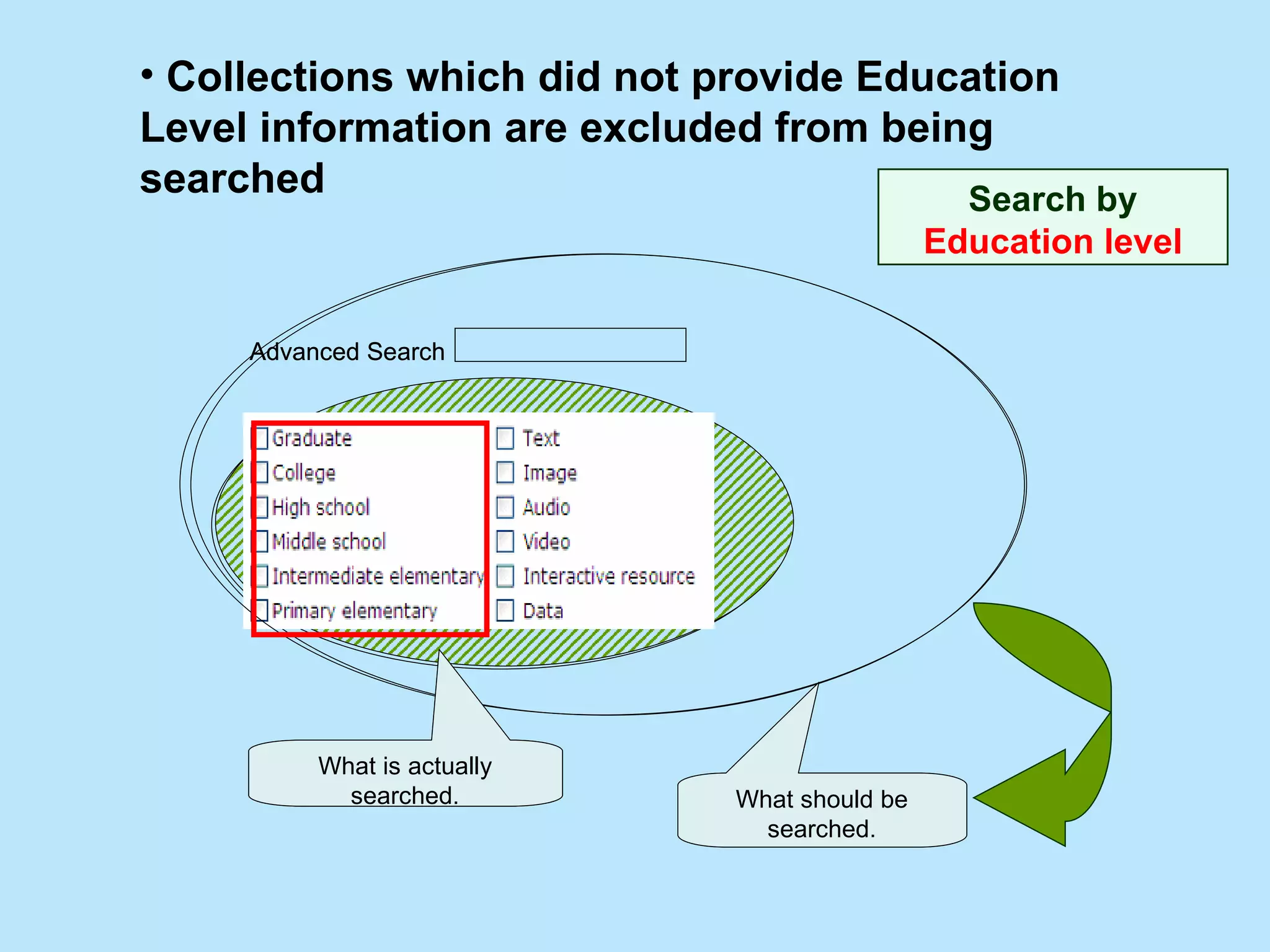 Search by  Education level Collections which did not provide Education Level information are excluded from being searched  Advanced Search  What is actually  searched. What should be  searched. Advanced Search  What is actually  searched. What should be  searched. 