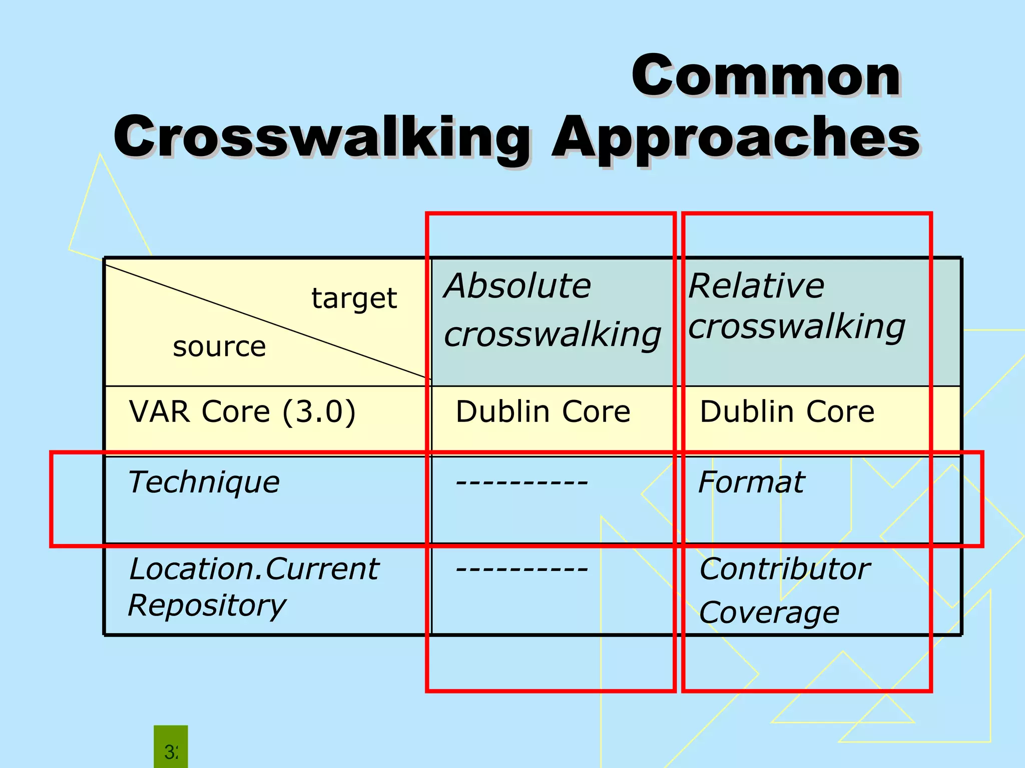 Common  Crosswalking Approaches Contributor Coverage ---------- Location.Current Repository Format ---------- Technique Dublin Core Dublin Core VAR Core (3.0) Relative  crosswalking Absolute crosswalking Contributor Coverage ---------- Location.Current Repository Format ---------- Technique Dublin Core Dublin Core VAR Core (3.0) Relative  crosswalking Absolute crosswalking target source 