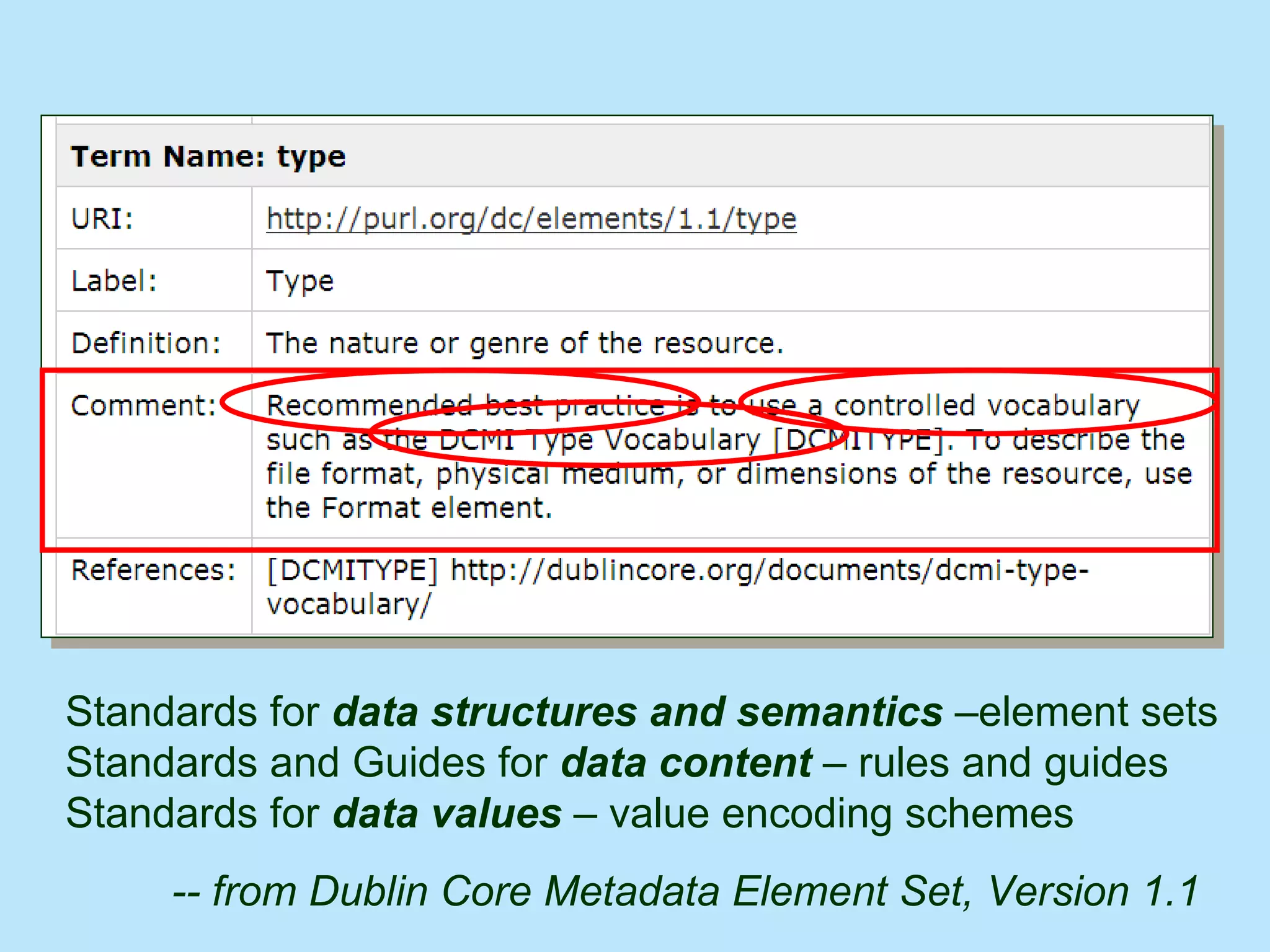 -- from Dublin Core Metadata Element Set, Version 1.1   Standards for  data structures and   semantics  –element sets Standards and Guides for  data   content   – rules and guides Standards for  data values  – value encoding schemes 