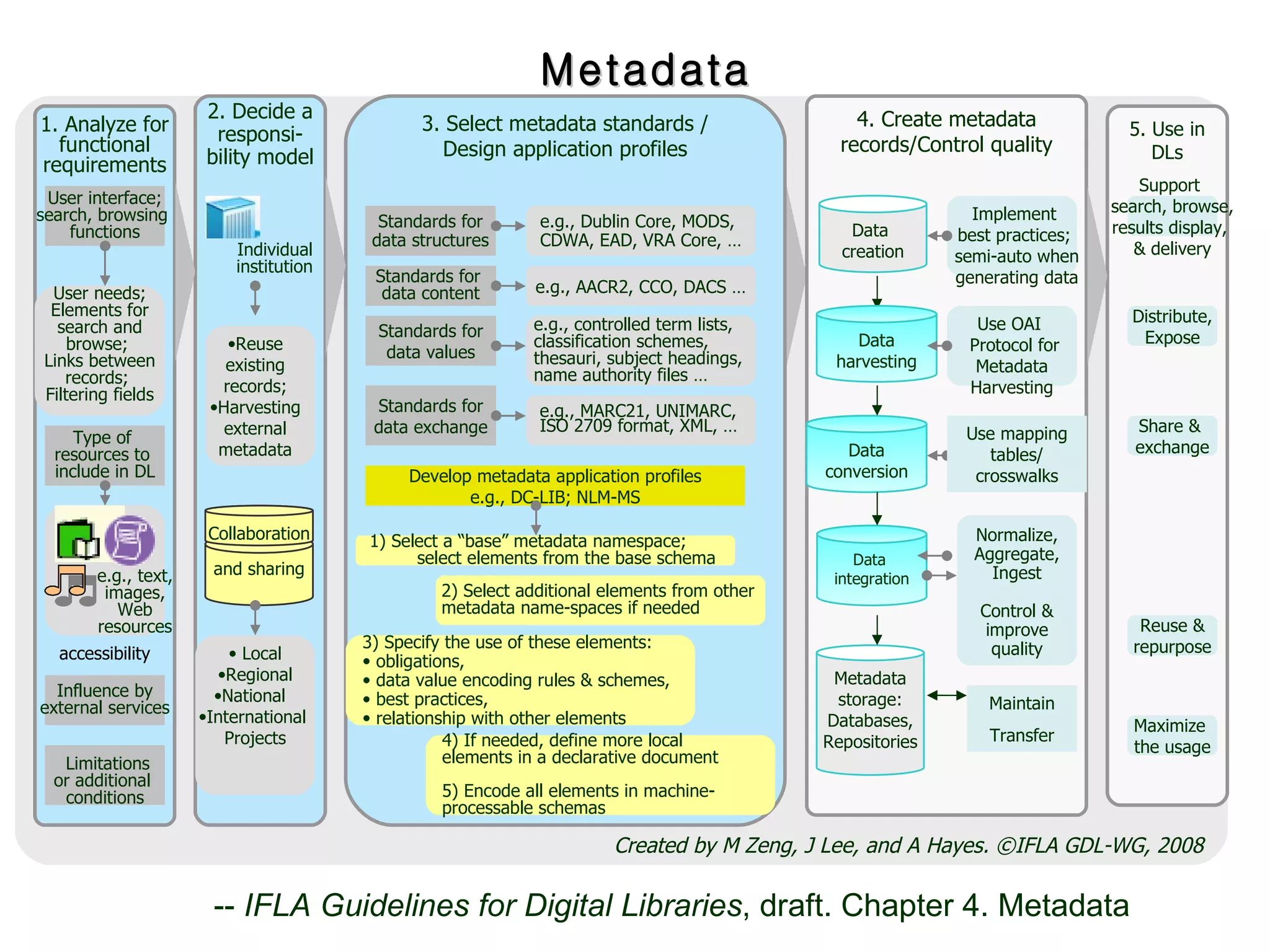 1. Analyze for functional requirements  2. Decide a responsi-bility model Metadata Workflows 3. Select metadata standards / Design application profiles and sharing Standards for data structures Develop metadata application profiles e.g., DC-LIB; NLM-MS Standards for  data content Individual institution Collaboration e.g., Dublin Core, MODS,  CDWA, EAD, VRA Core, … e.g., AACR2, CCO, DACS … Standards for data values e.g., controlled term lists,  classification schemes,  thesauri, subject headings,  name authority files … Standards for data exchange e.g., MARC21, UNIMARC,  ISO 2709 format, XML, … 1) Select a “base”   metadata   namespace;  select elements from the base schema 2)  Select additional elements from othe r  metadata name - spaces if needed 3) Specify the use of these   elements: obligations,  data value encoding  rules &  schemes,  best practices,   relationship with other elements 4) If needed, define more local elements in  a declarative document 5) Encode all elements in machine- processable schemas 4. Create metadata records/Control quality Data  creation Data harvesting Data  integration Data  conversion 5. Use in DLs Normalize, Aggregate, Ingest Control & improve quality Metadata storage: Databases, Repositories Type of  resources to  include in DL e.g., text, images, Web resources User interface; search, browsing  functions User needs; Elements for search and browse;  Links between records;  Filtering fields Influence by external services Limitations or additional  conditions Local Regional National  International  Projects Maintain Transfer Reuse existing records; Harvesting external metadata Implement  best practices;  semi-auto when generating data Use OAI   Protocol for  Metadata  Harvesting Use mapping tables/ crosswalks Support  search, browse, results display,  & delivery Distribute, Expose Share &  exchange Reuse & repurpose Maximize  the usage accessibility Created by M Zeng, J Lee, and A Hayes. ©IFLA GDL-WG, 2008 --  IFLA Guidelines for Digital Libraries , draft. Chapter 4. Metadata 
