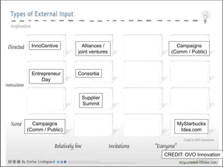 InnoCentive Alliances / 
joint ventures 
Campaigns 
(Comm / Public) 
Entrepreneur 
Day 
Consortia 
MyStarbucks 
Idea.com 
Campaigns 
(Comm / Public) 
Supplier 
Summit 
CREDIT: OVO Innovation 
 