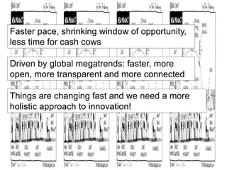 Faster pace, shrinking window of opportunity, 
less time for cash cows 
Driven by global megatrends: faster, more 
open, more transparent and more connected 
Things are changing fast and we need a more 
holistic approach to innovation! 
 