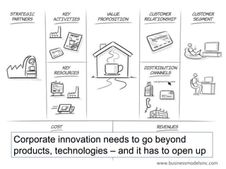 Corporate innovation needs to go beyond 
products, technologies – and it has to open up 
www.businessmodelsinc.com 
 