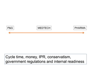 P&G MEDTECH PHARMA 
Cycle time, money, IPR, conservatism, 
government regulations and internal readiness 
 