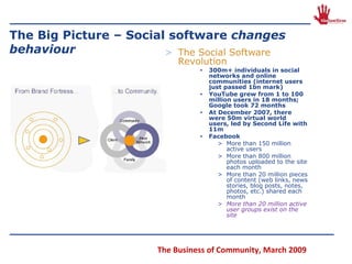 The Big Picture – Social software  changes behaviour The Social Software Revolution 300m+ individuals in social networks and online communities (internet users just passed 1bn mark) YouTube grew from 1 to 100 million users in 18 months; Google took 72 months At December 2007, there were 50m virtual world users, led by Second Life with 11m Facebook More than 150 million active users More than 800 million photos uploaded to the site each month More than 20 million pieces of content (web links, news stories, blog posts, notes, photos, etc.) shared each month More than 20 million active user groups exist on the site 