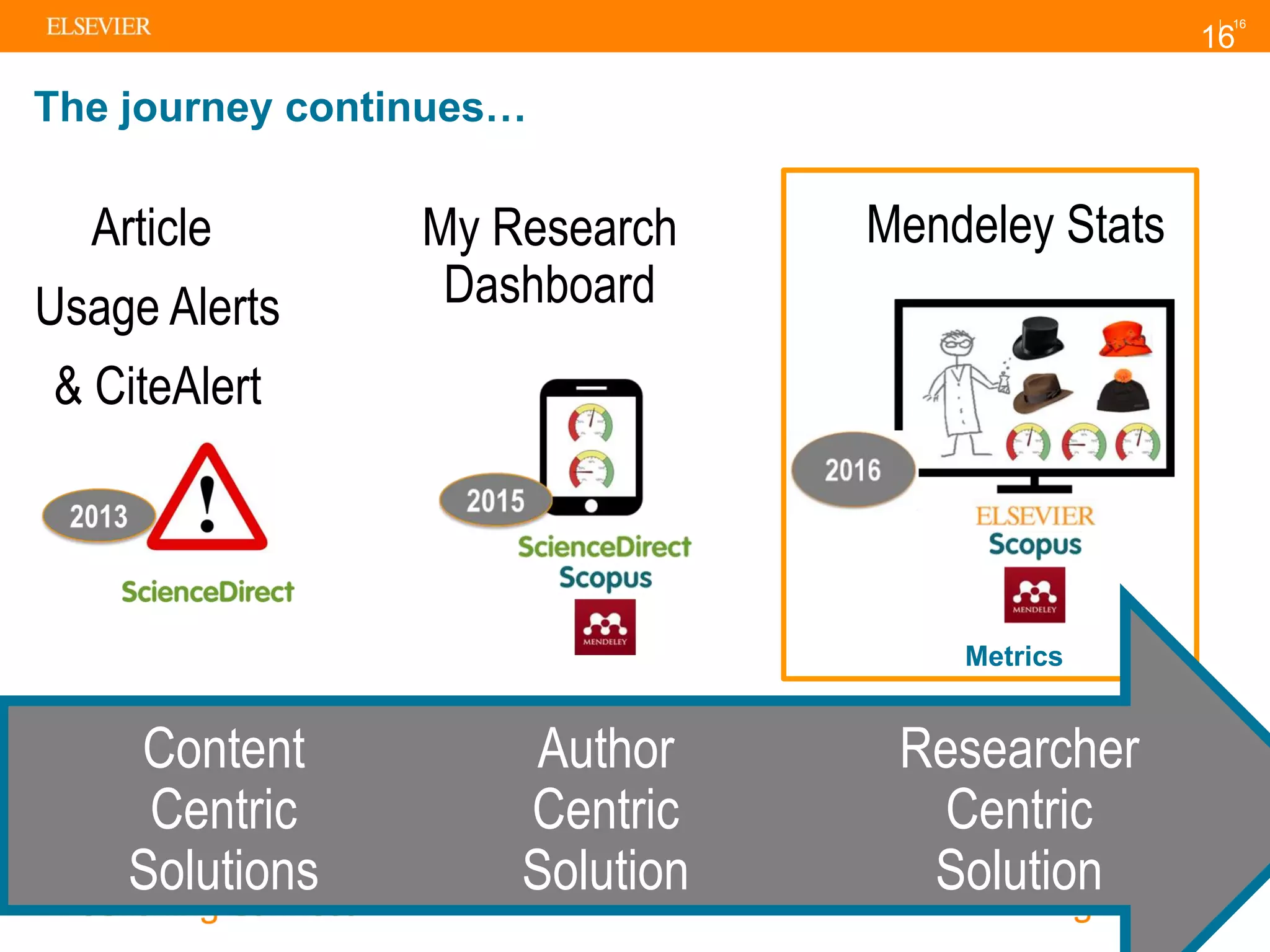 | 16
16
Content
Centric
Solutions
Researcher
Centric
Solution
Article
Usage Alerts
& CiteAlert
My Research
Dashboard
Mendeley Stats
Author
Centric
Solution
Metrics
The journey continues…
 