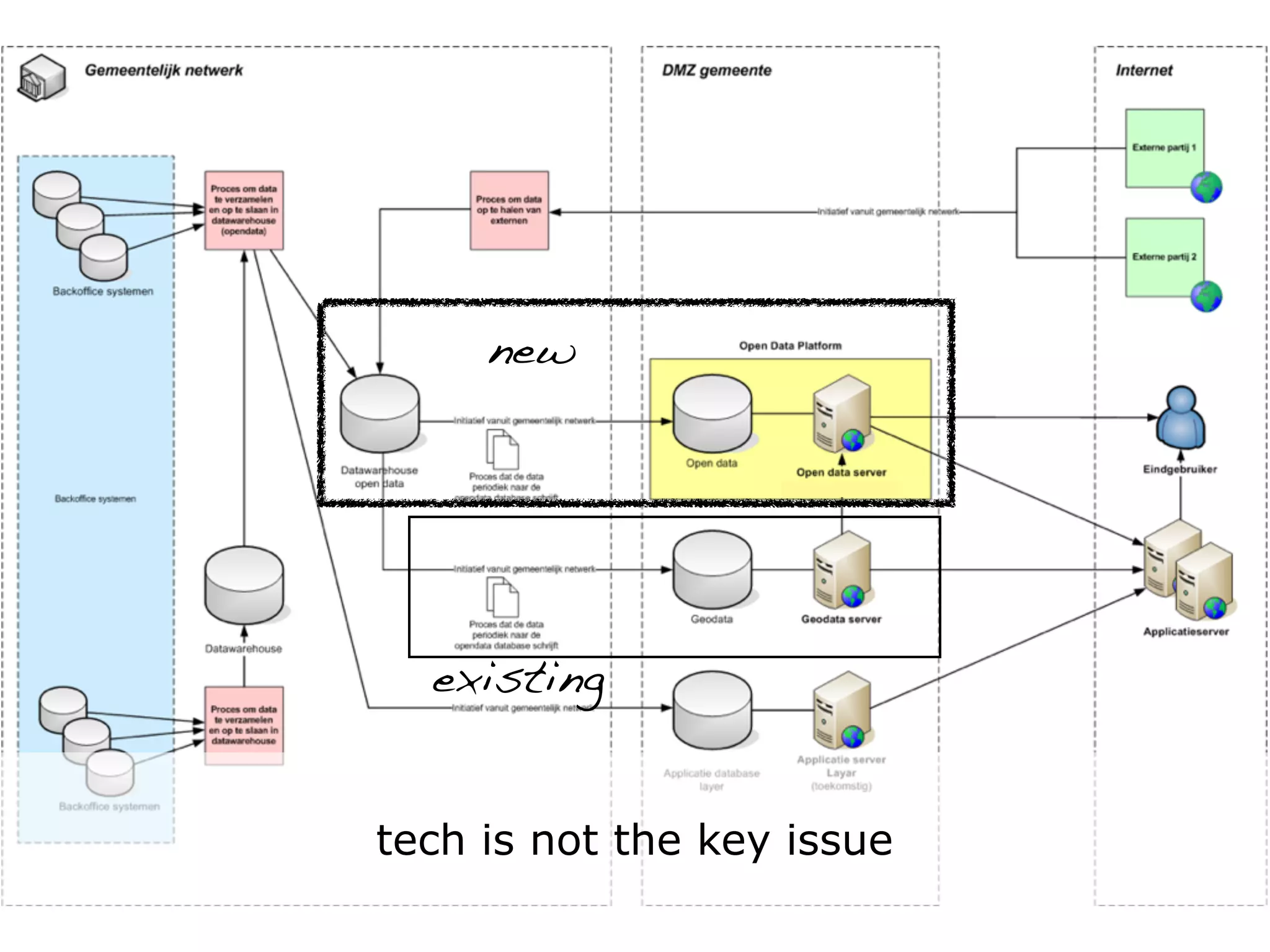new




  existing


tech is not the key issue
 