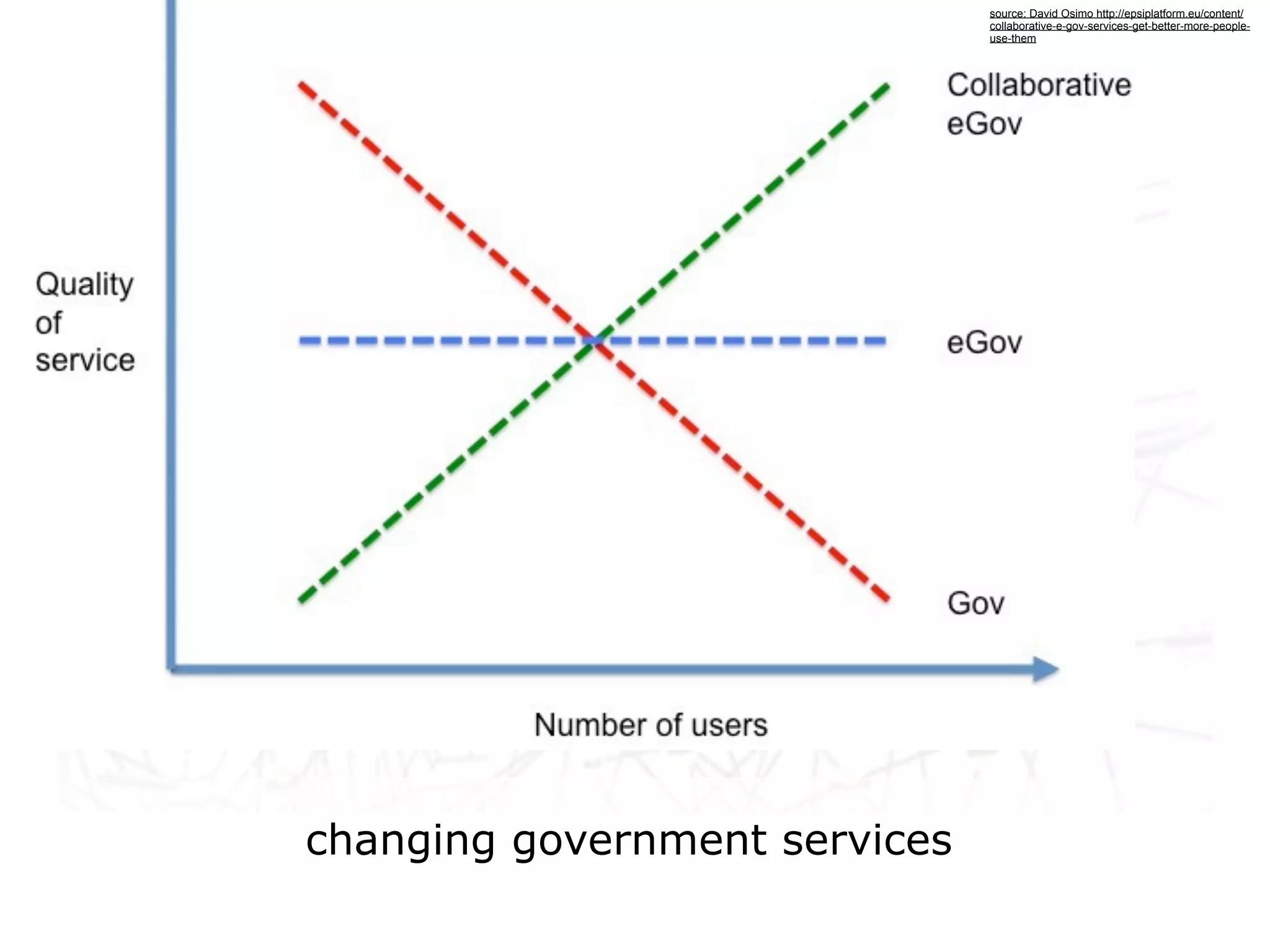 source: David Osimo http://epsiplatform.eu/content/
                               collaborative-e-gov-services-get-better-more-people-
                               use-them




changing government services
 