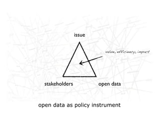 issue

                           value, efficiency, impact




  stakeholders           open data


open data as policy instrument
 