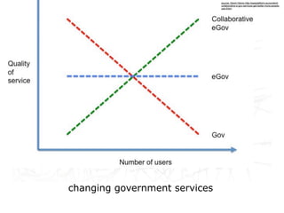 source: David Osimo http://epsiplatform.eu/content/
                               collaborative-e-gov-services-get-better-more-people-
                               use-them




changing government services
 