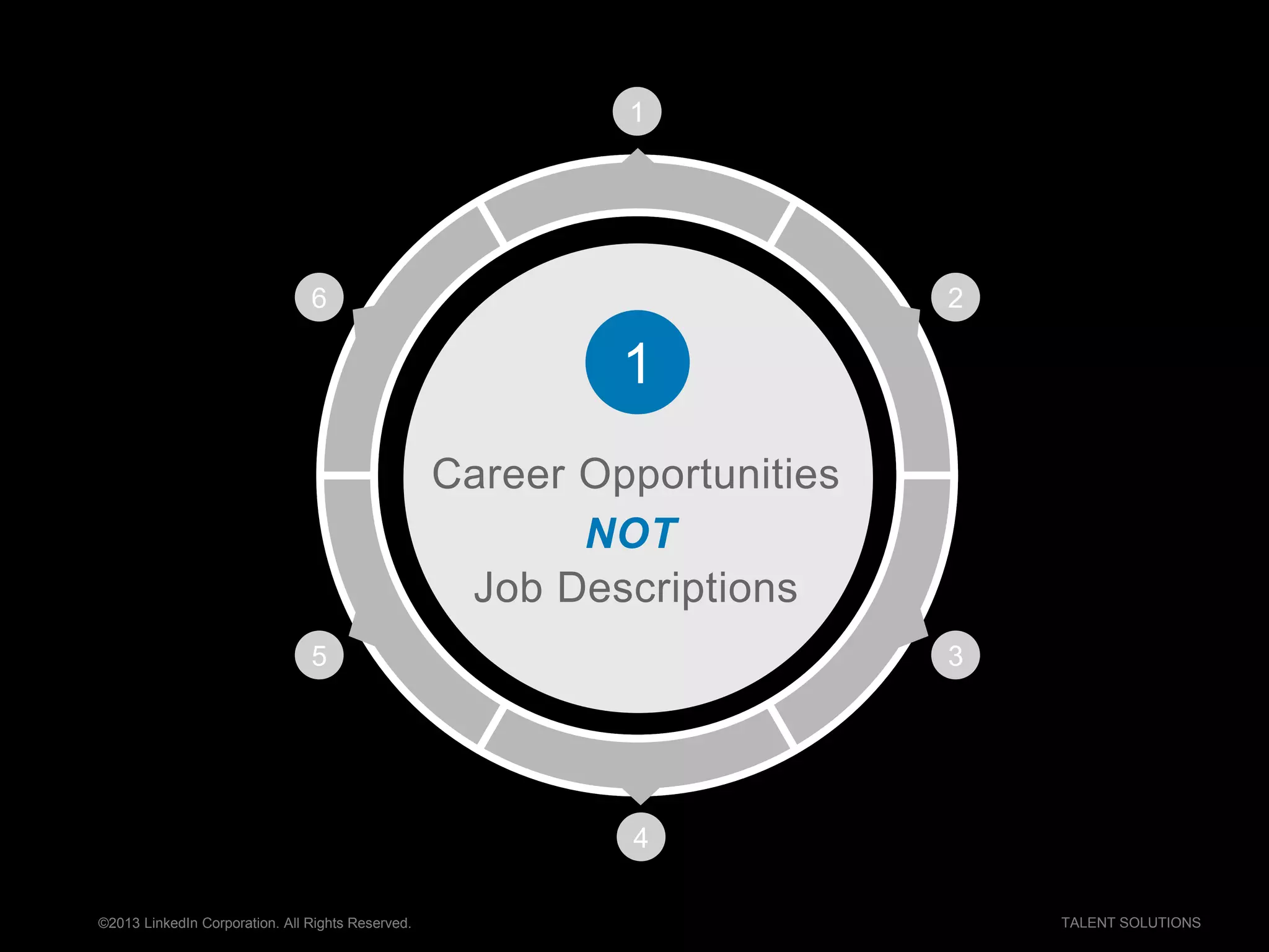 ©2013 LinkedIn Corporation. All Rights Reserved. TALENT SOLUTIONS
1
2
3
4
5
6
1
Career Opportunities
NOT
Job Descriptions
 