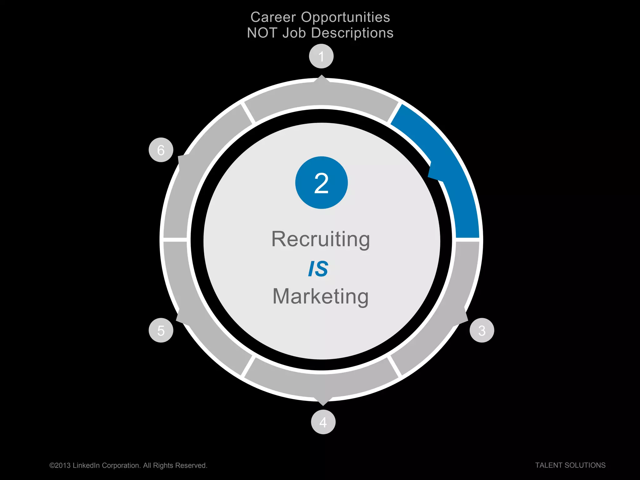©2013 LinkedIn Corporation. All Rights Reserved. TALENT SOLUTIONS
3
4
5
6
2
Recruiting
IS
Marketing
1
Career Opportunities
NOT Job Descriptions
 