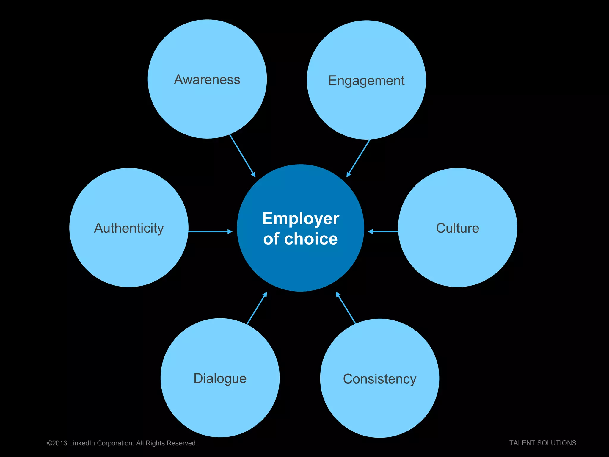 ©2013 LinkedIn Corporation. All Rights Reserved. TALENT SOLUTIONS
CultureAuthenticity
Dialogue Consistency
EngagementAwareness
Employer
of choice
 
