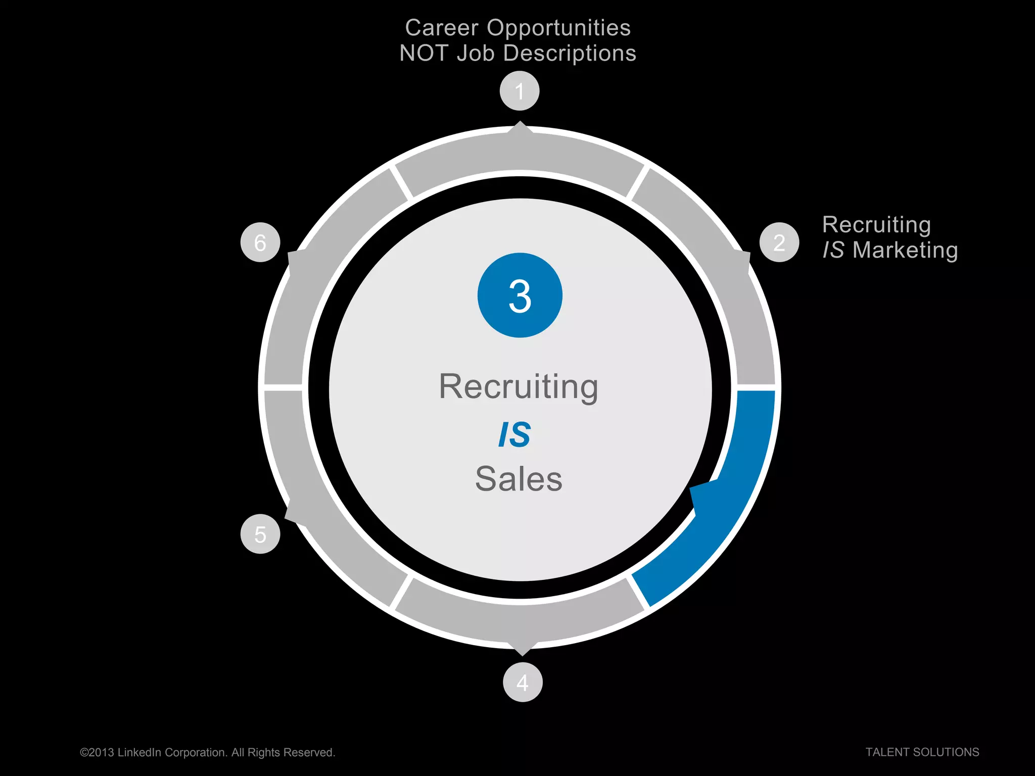 ©2013 LinkedIn Corporation. All Rights Reserved. TALENT SOLUTIONS
Recruiting
IS
Sales
4
5
6
3
1
Career Opportunities
NOT Job Descriptions
2
Recruiting
IS Marketing
 