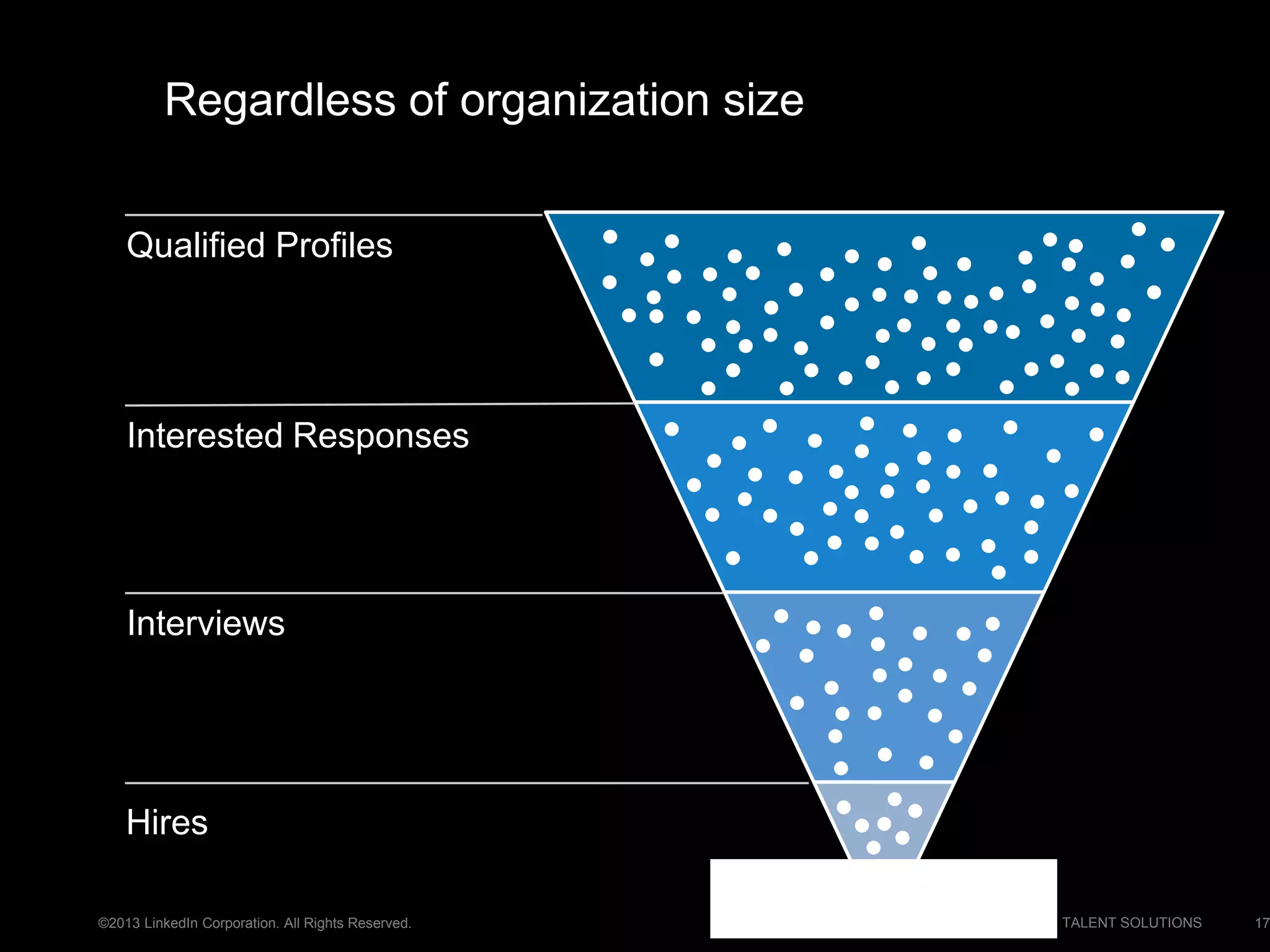 ©2013 LinkedIn Corporation. All Rights Reserved. TALENT SOLUTIONS
Regardless of organization size
17
Hires
Qualified Profiles
Interviews
Interested Responses
 