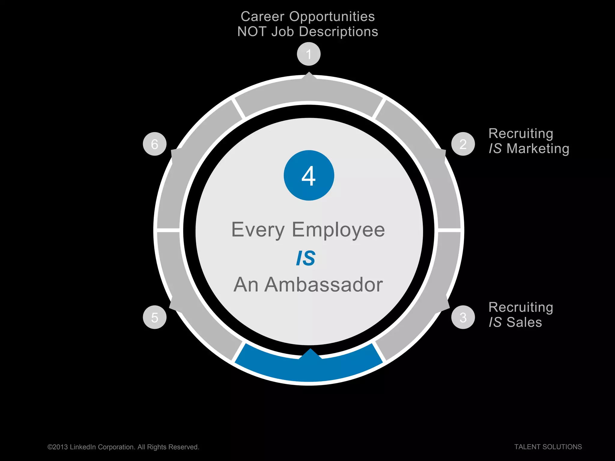 ©2013 LinkedIn Corporation. All Rights Reserved. TALENT SOLUTIONS
5
6
4
1
Career Opportunities
NOT Job Descriptions
2
Recruiting
IS Marketing
Every Employee
IS
An Ambassador
Recruiting
IS Sales3
 