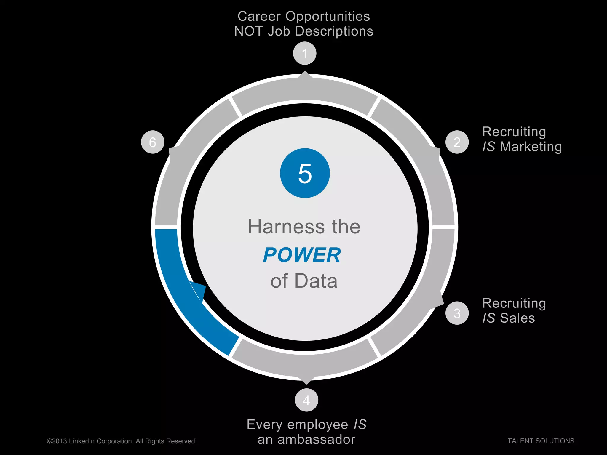 ©2013 LinkedIn Corporation. All Rights Reserved. TALENT SOLUTIONS
6
5
1
Career Opportunities
NOT Job Descriptions
2
Recruiting
IS Marketing
Harness the
POWER
of Data
Recruiting
IS Sales3
4
Every employee IS
an ambassador
 