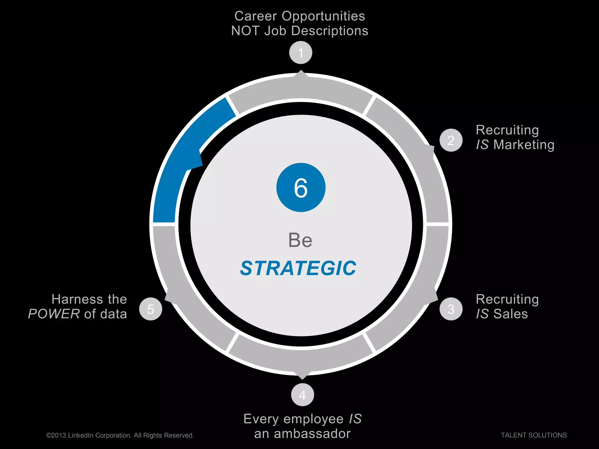 ©2013 LinkedIn Corporation. All Rights Reserved. TALENT SOLUTIONS
6
1
Career Opportunities
NOT Job Descriptions
2
Recruiting
IS Marketing
Be
STRATEGIC
Recruiting
IS Sales3
4
Every employee IS
an ambassador
5
Harness the
POWER of data
 