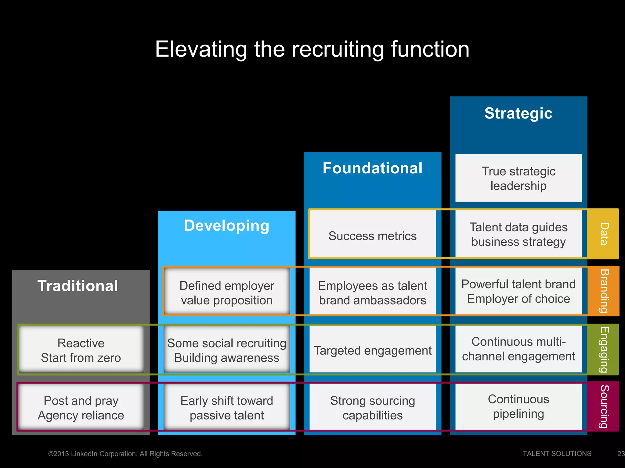 ©2013 LinkedIn Corporation. All Rights Reserved. TALENT SOLUTIONS
Elevating the recruiting function
23
Strategic
Continuous
pipelining
Continuous multi-
channel engagement
Powerful talent brand
Employer of choice
Talent data guides
business strategy
True strategic
leadership
Developing
Early shift toward
passive talent
Some social recruiting
Building awareness
Defined employer
value proposition
Traditional
Post and pray
Agency reliance
Reactive
Start from zero
Foundational
Strong sourcing
capabilities
Targeted engagement
Employees as talent
brand ambassadors
Success metrics
SourcingEngagingBrandingData
 
