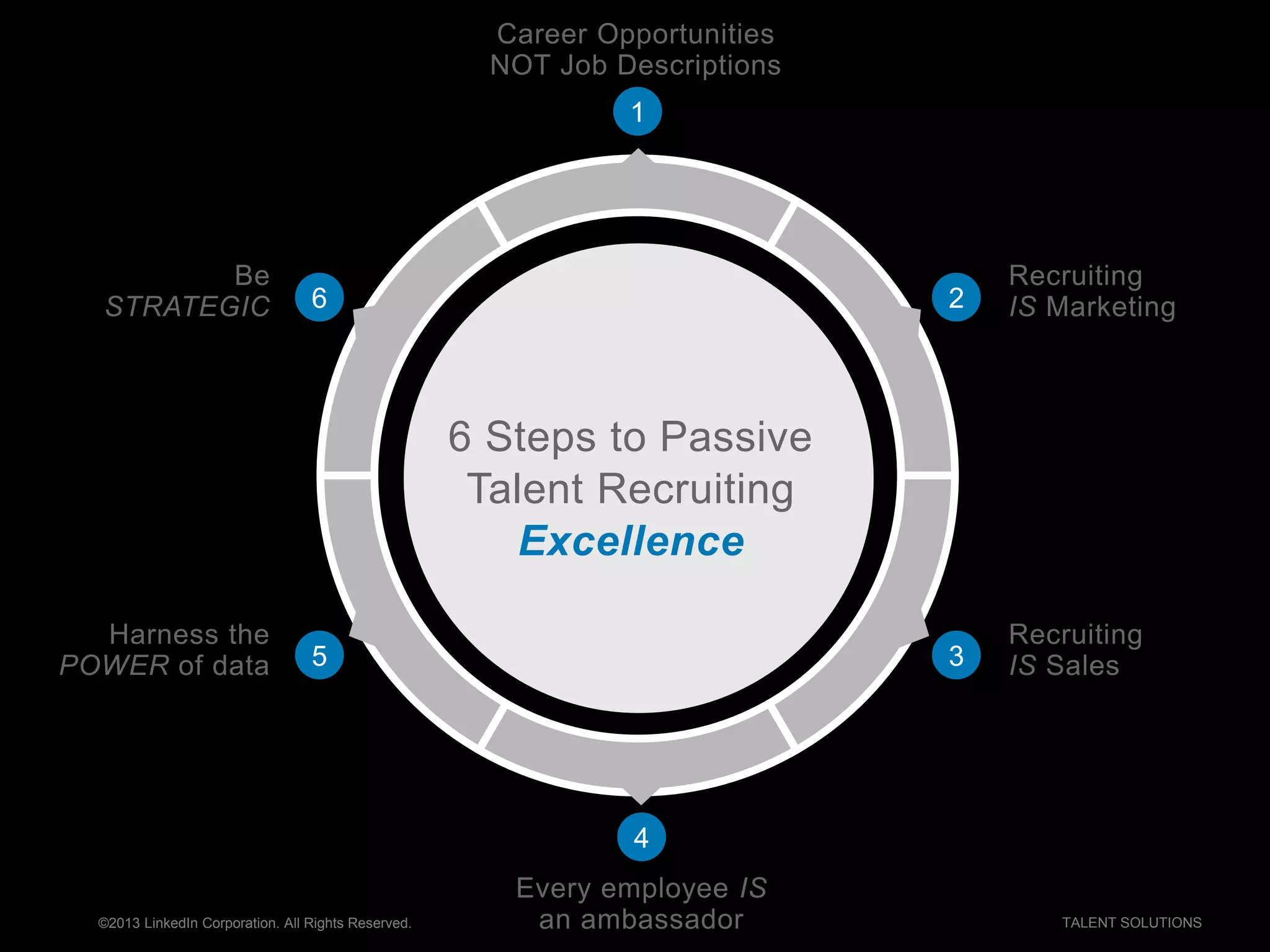 ©2013 LinkedIn Corporation. All Rights Reserved. TALENT SOLUTIONS
1
Career Opportunities
NOT Job Descriptions
2
3
4
5
Recruiting
IS Marketing
Recruiting
IS Sales
Every employee IS
an ambassador
Harness the
POWER of data
6
Be
STRATEGIC
6 Steps to Passive
Talent Recruiting
Excellence
 