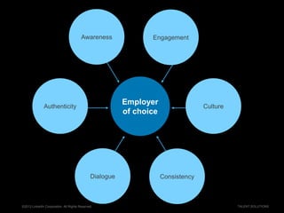 ©2013 LinkedIn Corporation. All Rights Reserved. TALENT SOLUTIONS
CultureAuthenticity
Dialogue Consistency
EngagementAware...