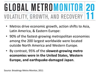 • Metros drive economic growth, action shifts to Asia,
Latin America, & Eastern Europe:
• 90% of the fastest-growing metropolitan economies
among the 200 largest worldwide were located
outside North America and Western Europe.
• By contrast, 95% of the slowest-growing metro
economies were in the United States, Western
Europe, and earthquake-damaged Japan.
Source: Brookings Metro Monitor, 2011

 