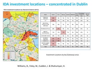IDA investment locations – concentrated in Dublin

Investment Locations by key (Gateway) areas

Williams, B., Foley, W., Cudden, J. & Shahumyan, H.

 