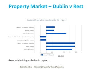 Property Market – Dublin v Rest

CSO, 2013

- Pressure is building on the Dublin region.....
Jamie Cudden – Activating Dublin Twitter: @jcudden

 