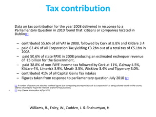 Tax contribution
Data on tax contribution for the year 2008 delivered in response to a
Parliamentary Question in 2010 found that citizens or companies located in
Dublin[1]
– contributed 55.6% of all VAT in 2008, followed by Cork at 8.8% and Kildare 3.4
– paid 62.4% of all Corporation Tax yielding €3.2bn out of a total tax of €5.1bn in
2008.
– paid 50.6% of state PAYE in 2008 producing an estimated exchequer revenue
of €5 billion for the Government.
– paid 38.8% of non-PAYE income tax followed by Cork at 11%, Galway 4.5%,
Kildare 4%, Limerick 3.9%, Meath 3.5%, Wicklow 3.4% and Tipperary 3.0%.
– contributed 41% of all Capital Gains Tax intakes
– Figures taken from response to parliamentary question July 2010 [2]
•

[1] A number of caveats are attached to these figures due to reporting discrepancies such as Corporation Tax being collated based on the county
address of company HQ or the relevant branch for tax purposes.
[2] http://www.leovaradkar.ie/?p=1076

Williams, B., Foley, W., Cudden, J. & Shahumyan, H.

 