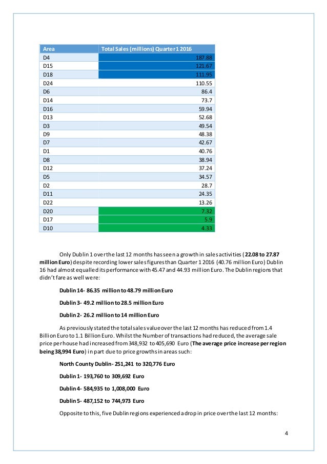dublin sales report quarter 2 2016 quarter sales report