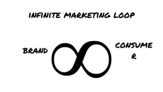 infinite marketing loop

brand

∞

consume
r

 
