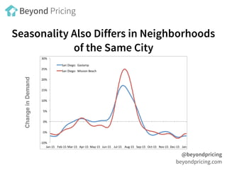 Seasonality Also Differs in Neighborhoods
of the Same City
ChangeinDemand
@beyondpricing
beyondpricing.com
Beyond Pricing
...