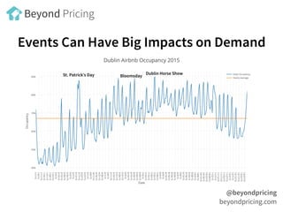 Events Can Have Big Impacts on Demand
@beyondpricing
beyondpricing.com
Beyond Pricing
 