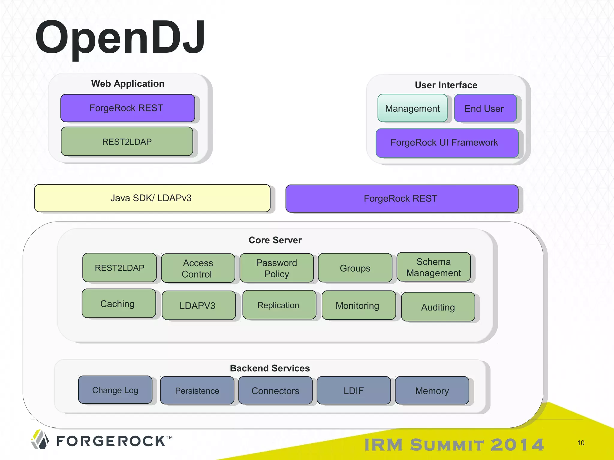 Schema 
Password 
Policy GGrorouuppss Schema 
WWeebb A Apppplilcicaatitoionn 
FFoorgrgeeRRoockc kR REESSTT 
RREESSTT2L2DLDAAPP 
JaJavava S SDDKK/ /L LDDAAPPv3v3 
Access 
Control 
RREESSTT2L2DLDAAPP Management Access 
Management 
IRM Summit 2014 10 
OpenDJ 
UUsseer rI nInteterfrafaccee 
MMaannaaggeemmeennt t EEnndd U Useser r 
FFoorgrgeeRRoockc kU UI IF Frarammeewwoorkrk 
FFoorgrgeeRRoockc kR REESSTT 
CCoorere S Seervrveer r 
Password 
Policy 
Control 
CCaachchiningg LLDDAAPPVV33 RRepelpicliactaiotino n MMoonnitoitorirningg AAuudditiintingg 
BBaacckkeenndd S Seervrviciceess 
CChahnagneg eL oLgog PPeresrissitsetnecnece CCoonnnneectcotorsrs LLDDIFIF MMeemmooryry 
 